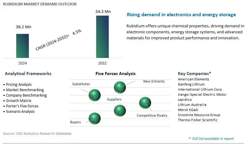 Rubidium Industry- Market Size, Share, Trends, Growth Outlook